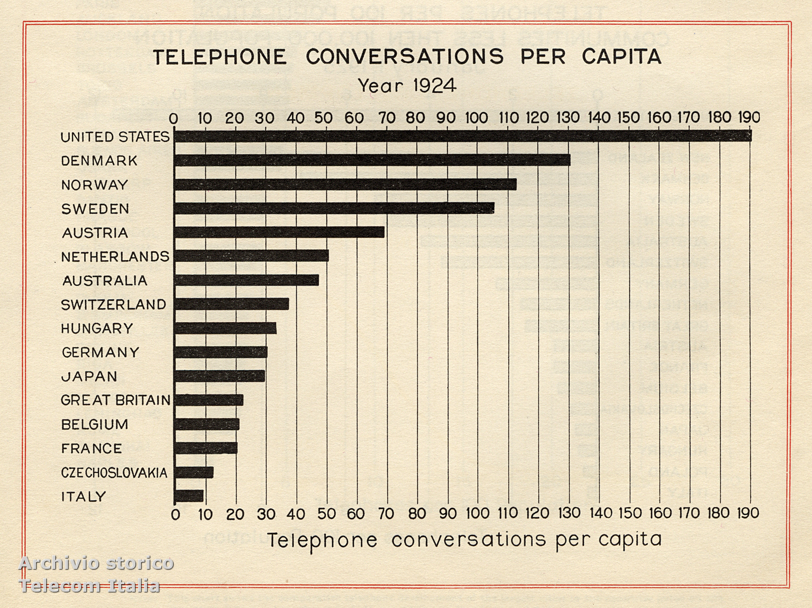 Conversazioni telefoniche pro capite in vari paesi del mondo, 1924 (Archivio storico Telecom Italia)