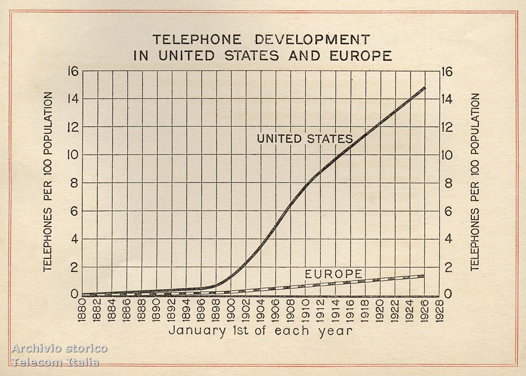 Sviluppo telefonico negli Stati Uniti e in Europa, 1880-1926 (Archivio storico Telecom Italia)