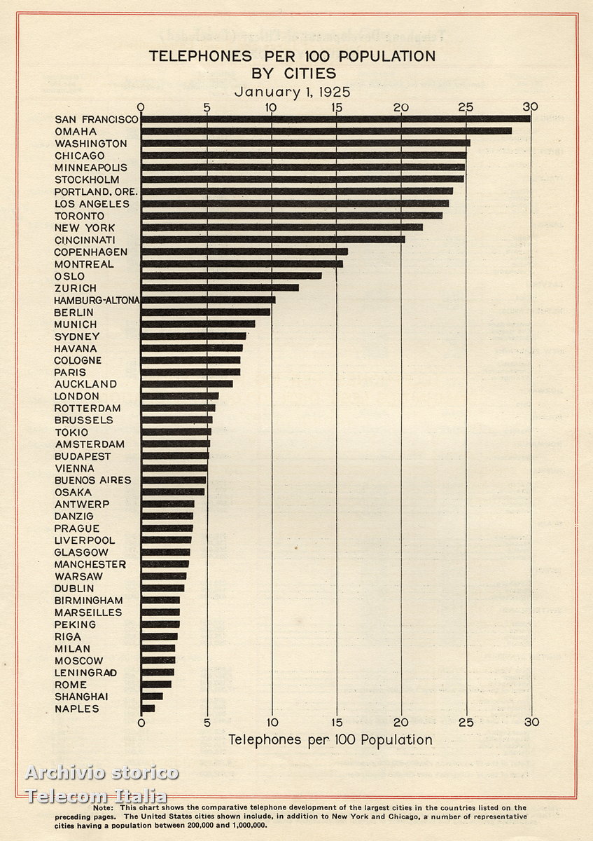 Densit&agrave; telefonica ogni cento abitanti in varie citt&agrave; del mondo, 1924 (Archivio storico Telecom Italia)