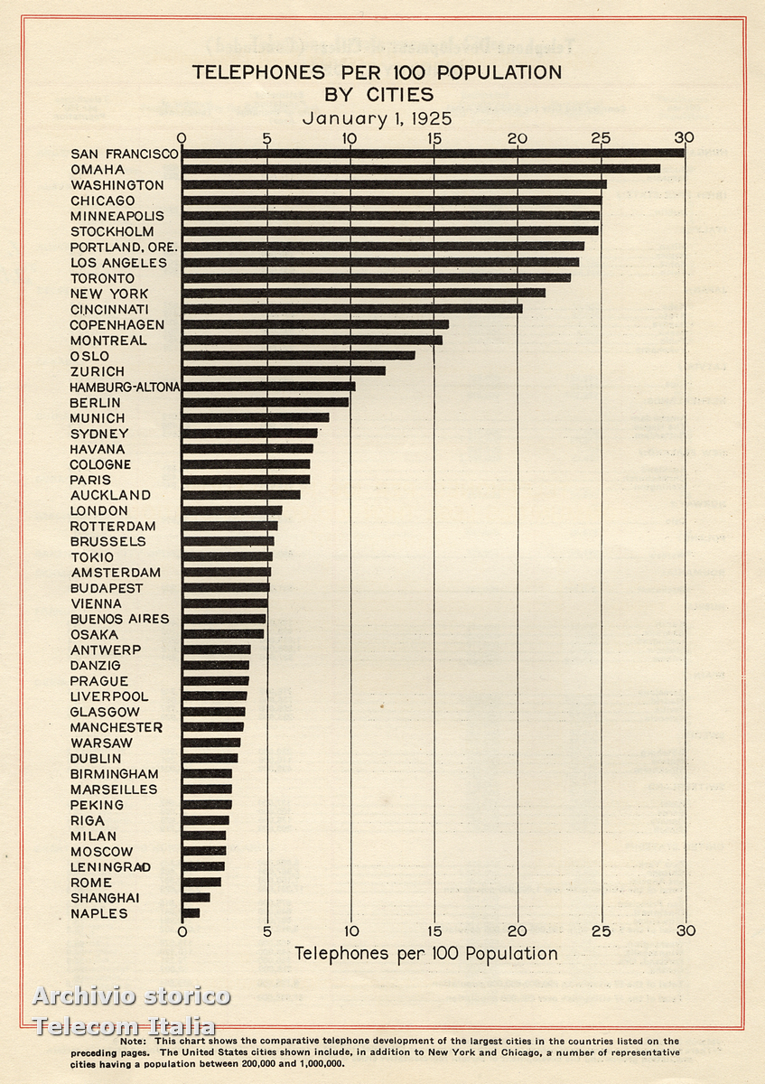 Densità telefonica ogni cento abitanti in varie città del mondo, 1924 (Archivio storico Telecom Italia)
