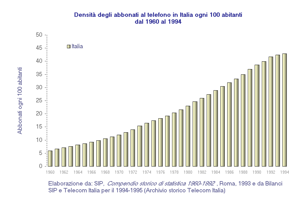 Densita abbonati al telefono Italia, 1960-1994