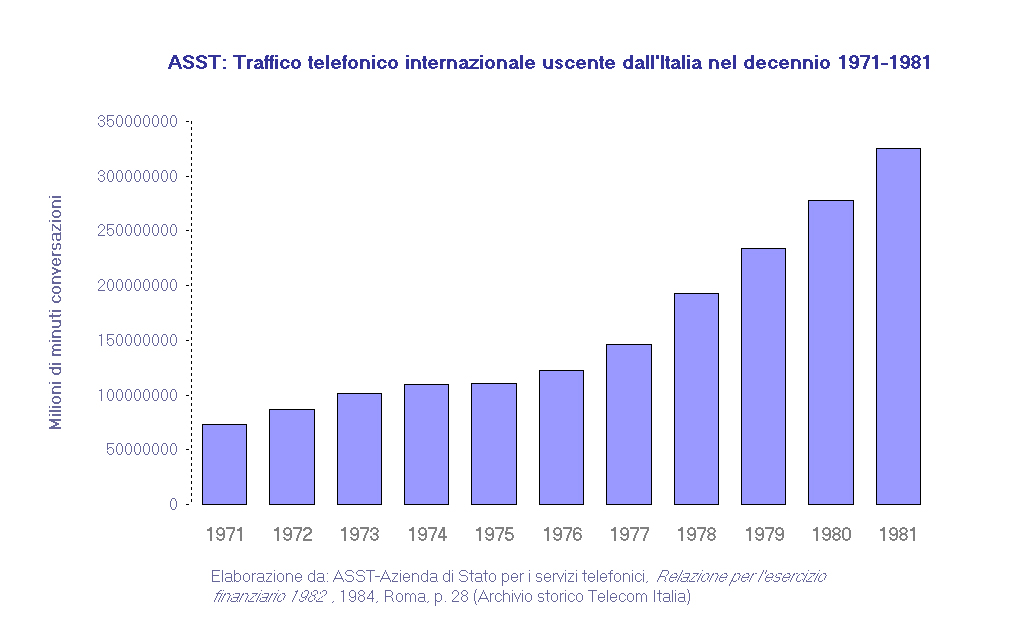 ASST: traffico telefonico internazionale uscente dall'Italia, 1971-1981