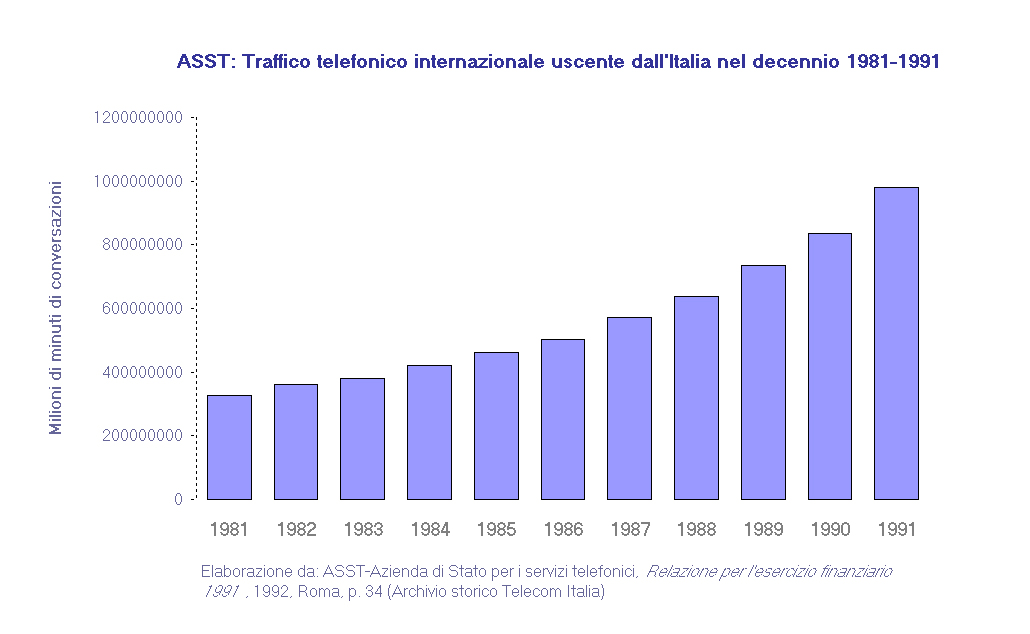 ASST: traffico telefonico internazionale uscente dall'Italia, 1981-1991