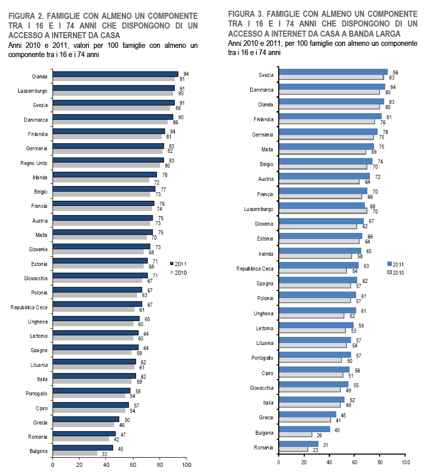 da Cittadini e nuove tecnologie. Anno 2012, Report Istat, dicembre 2012