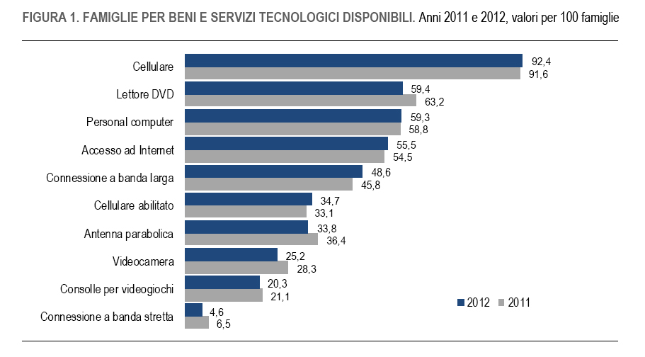 da Cittadini e nuove tecnologie. Anno 2012, Report Istat, dicembre 2012