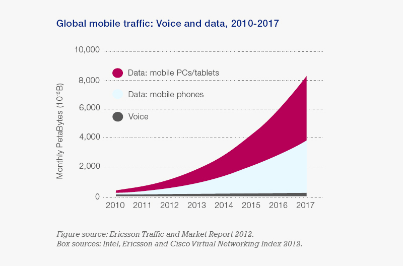 from ITU Annual Report 2012