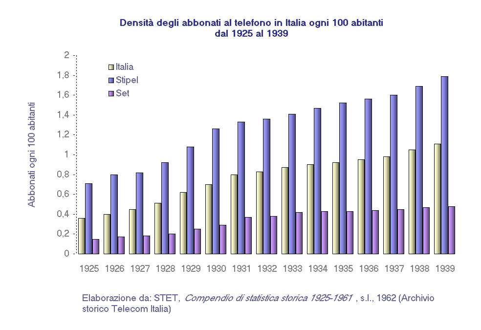 Densita degli abbonati al telefono in Italia, 1925-1939