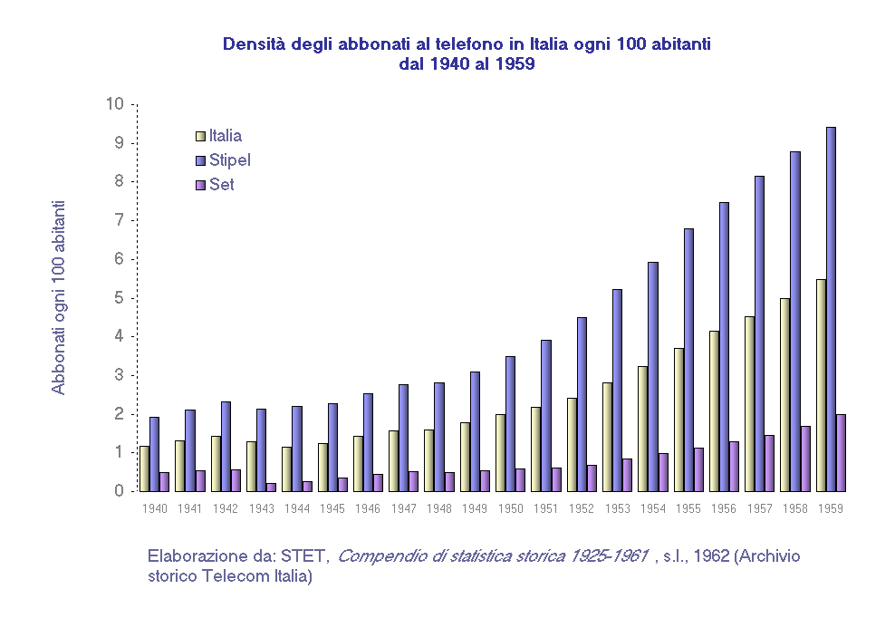 Densit&agrave; abbonati al telefono Italia 1940-1959 (Archivio storico Telecom Italia)