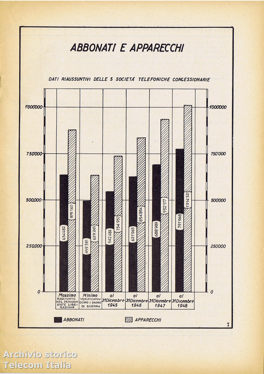Ascot, Dati statistici sulla ricostruzione degli impianti telefonici delle societ&agrave; concessionarie (STIPEL - TELVE - TIMO - TETI - SET), Societ&agrave; Editrice Torinese, Torino, [1949], (Archivio storico Telecom Italia)