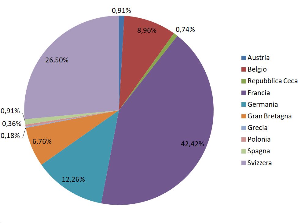 Grafico delle percentuali di pubblicazioni in lingua italiana all'estero