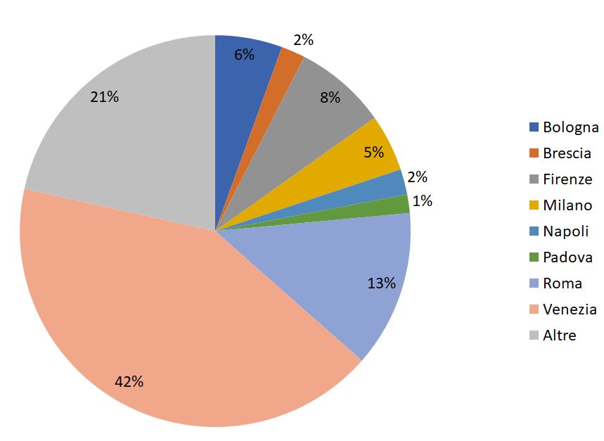 Grafico delle percentuali di pubblicazioni in Italia